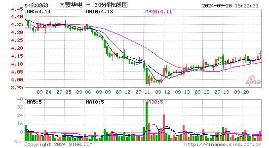 600863内蒙华电三十分钟K线