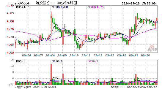 600864哈投股份三十分钟K线