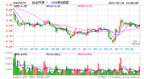 600874创业环保三十分钟K线