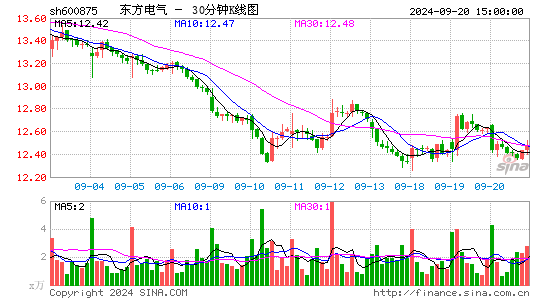 600875东方电气三十分钟K线