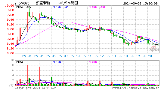 600876凯盛新能三十分钟K线