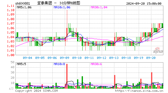 600881亚泰集团三十分钟K线