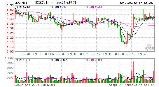 600883博闻科技三十分钟K线