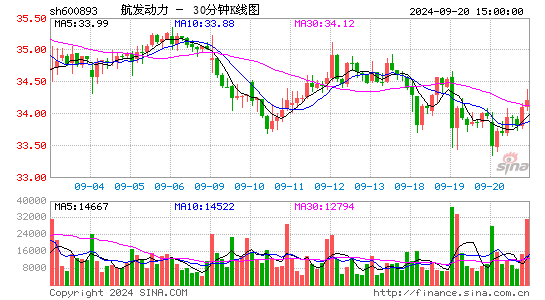 600893航发动力三十分钟K线