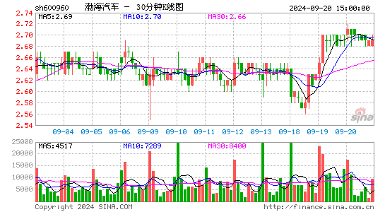 600960渤海汽车三十分钟K线