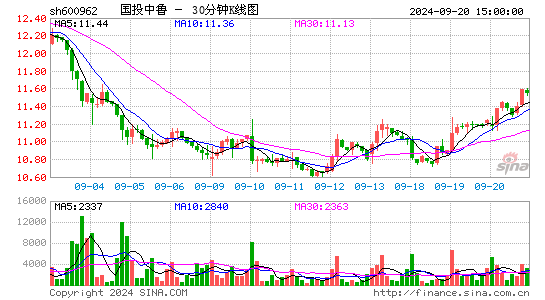 600962国投中鲁三十分钟K线