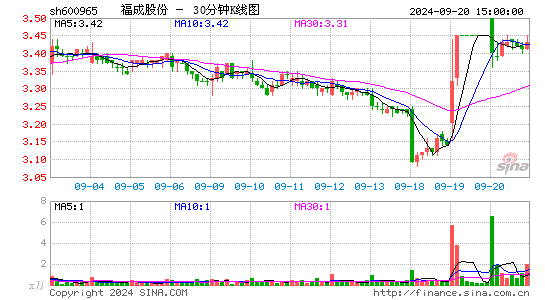 600965福成股份三十分钟K线