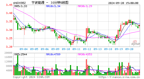 600982宁波能源三十分钟K线