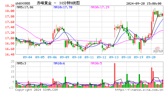 600988赤峰黄金三十分钟K线