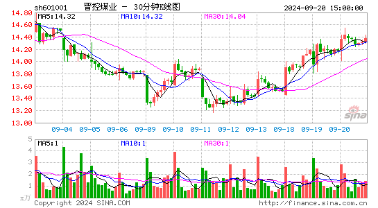 601001晋控煤业三十分钟K线