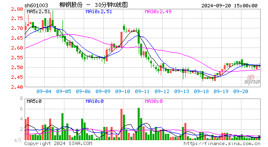 601003柳钢股份三十分钟K线