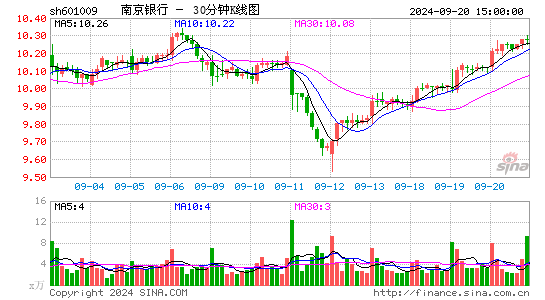 601009南京银行三十分钟K线
