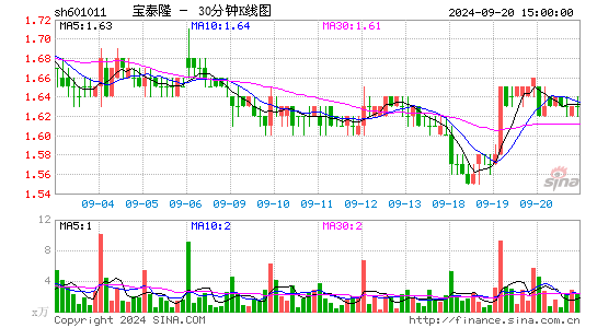 601011宝泰隆三十分钟K线
