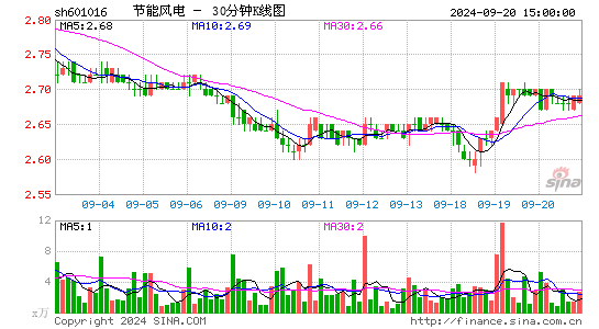 601016节能风电三十分钟K线
