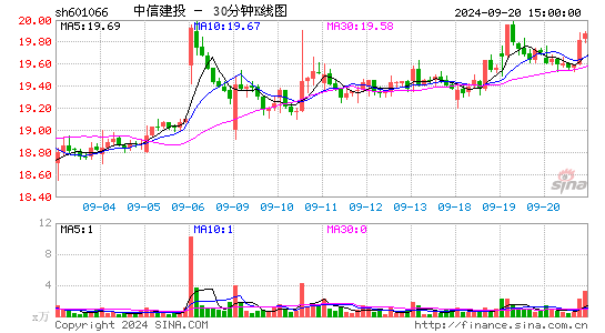 601066中信建投三十分钟K线