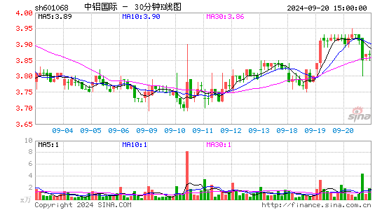 601068中铝国际三十分钟K线