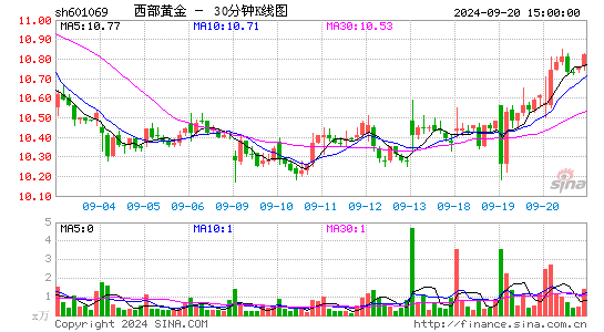 601069西部黄金三十分钟K线