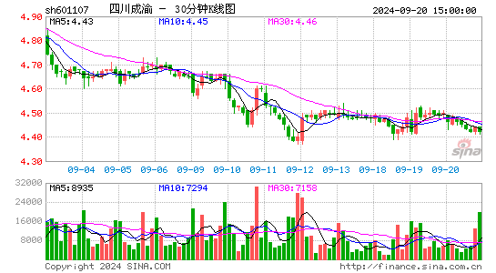 601107四川成渝三十分钟K线