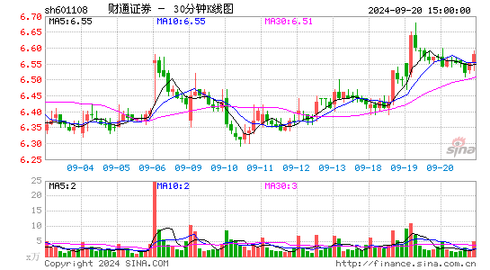 601108财通证券三十分钟K线
