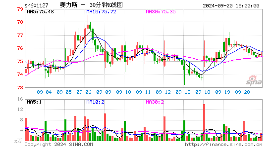 601127赛力斯三十分钟K线