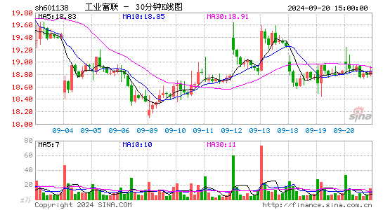 601138工业富联三十分钟K线