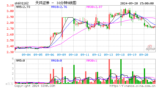 601162天风证券三十分钟K线