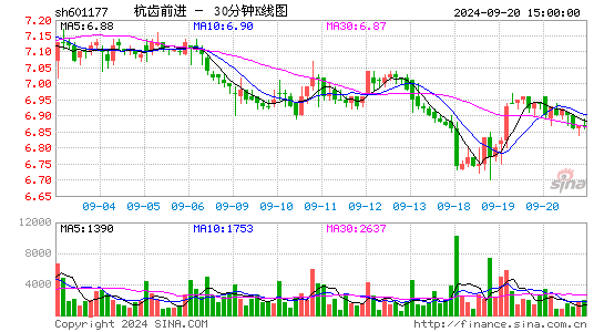 601177杭齿前进三十分钟K线