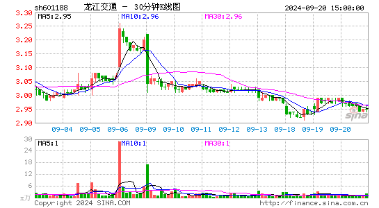 601188龙江交通三十分钟K线
