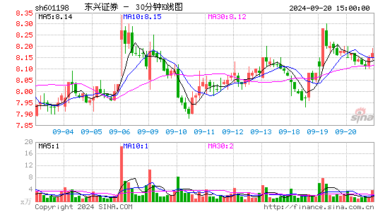 601198东兴证券三十分钟K线