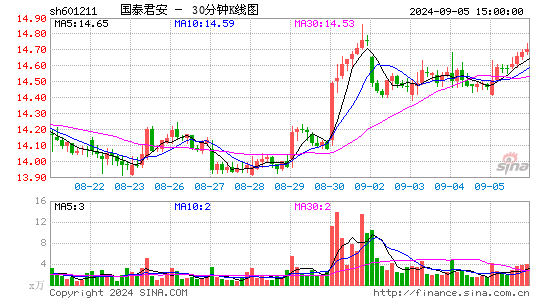 601211国泰君安三十分钟K线