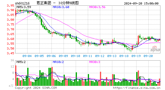 601216君正集团三十分钟K线