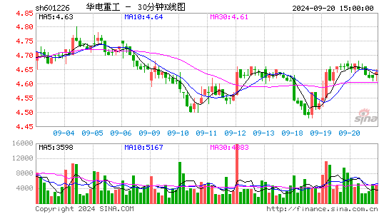 601226华电重工三十分钟K线