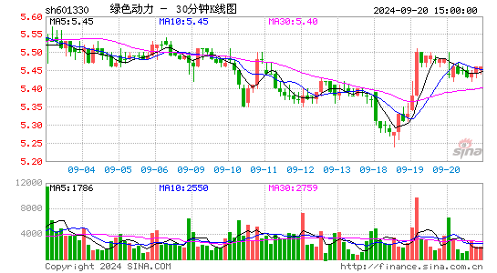 601330绿色动力三十分钟K线
