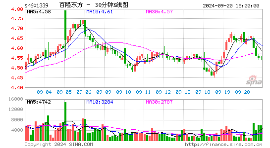 601339百隆东方三十分钟K线
