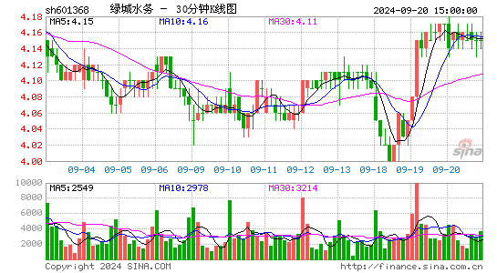 601368绿城水务三十分钟K线