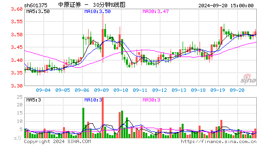 601375中原证券三十分钟K线