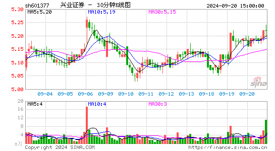 601377兴业证券三十分钟K线