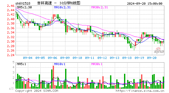 601518吉林高速三十分钟K线