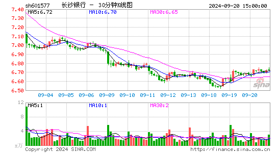 601577长沙银行三十分钟K线