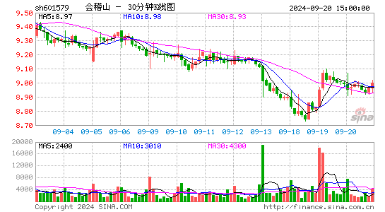 601579会稽山三十分钟K线