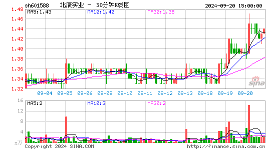 601588北辰实业三十分钟K线