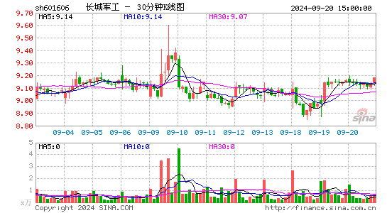 601606长城军工三十分钟K线