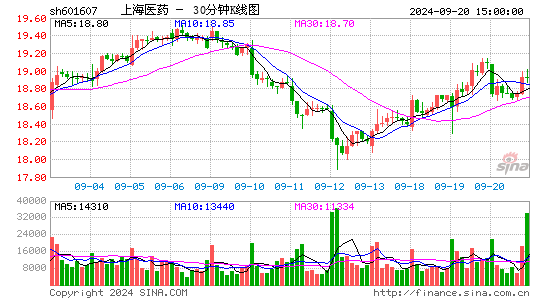 601607上海医药三十分钟K线