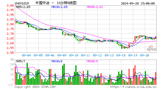 601618中国中冶三十分钟K线