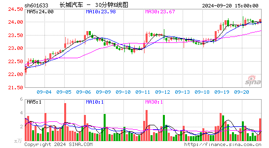 601633长城汽车三十分钟K线
