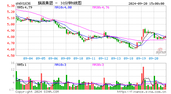 601636旗滨集团三十分钟K线