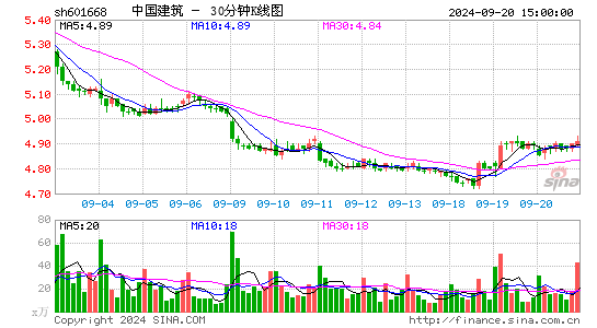 601668中国建筑三十分钟K线