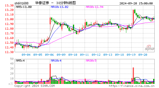 601688华泰证券三十分钟K线