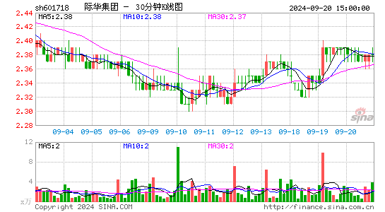 601718际华集团三十分钟K线