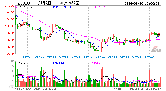 601838成都银行三十分钟K线